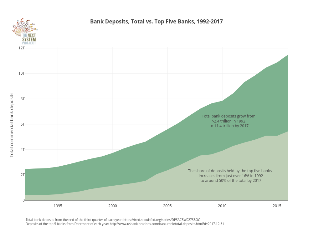 Bank Deposits, Total vs. Top Five Banks, 1992-2017 | filled line chart made by Jduda | plotly