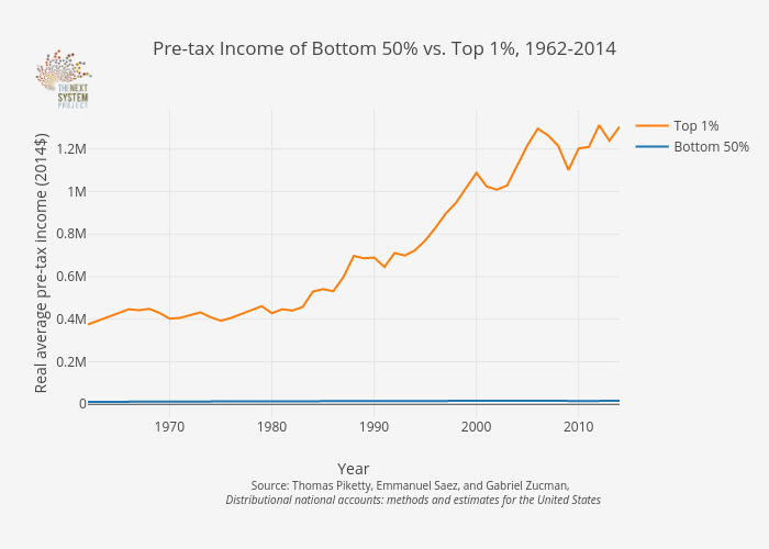 Pre-tax Income of Bottom 50% vs. Top 1%, 1962-2014 | line chart made by Jduda | plotly