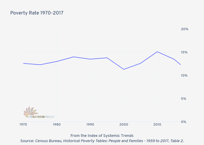 Poverty Rate 1970-2017 | line chart made by Jduda | plotly