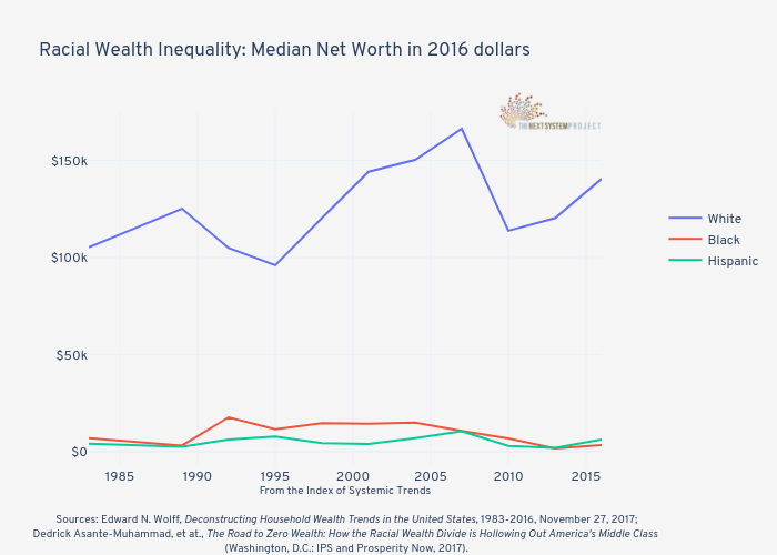 Racial Wealth Inequality: Median Net Worth in 2016 dollars | line chart made by Jduda | plotly