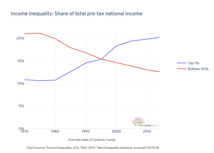 Income inequality: Share of total pre-tax national income | line chart made by Jduda | plotly