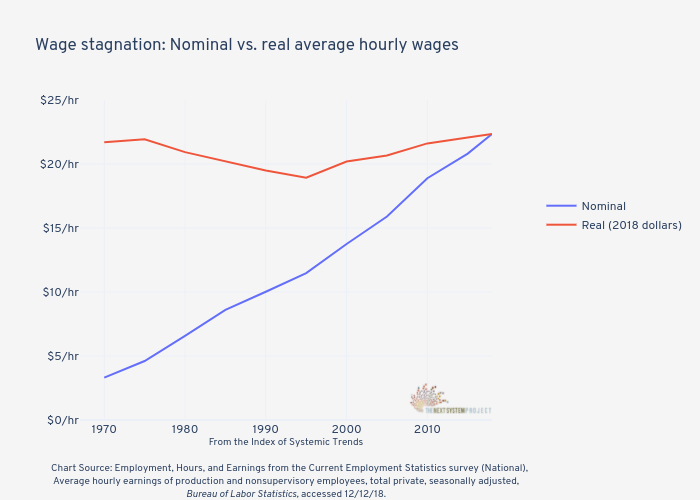 Wage stagnation: Nominal vs. real average hourly wages | line chart made by Jduda | plotly