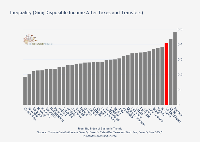 







Inequality (Gini; Disposible Income After Taxes and
Transfers) 

 | bar chart made by Jduda | plotly