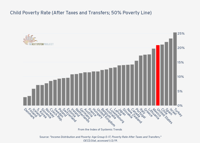 







Child Poverty Rate (After Taxes and
Transfers; 50% Poverty Line)

 | bar chart made by Jduda | plotly