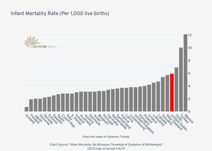 







Infant Mortality Rate (Per 1,000 live births) 

 | bar chart made by Jduda | plotly