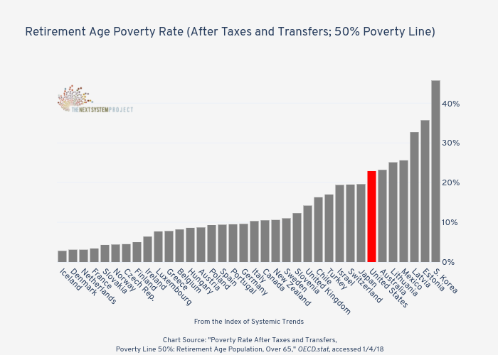







Retirement Age Poverty Rate (After Taxes and
Transfers; 50% Poverty Line) 

 | bar chart made by Jduda | plotly