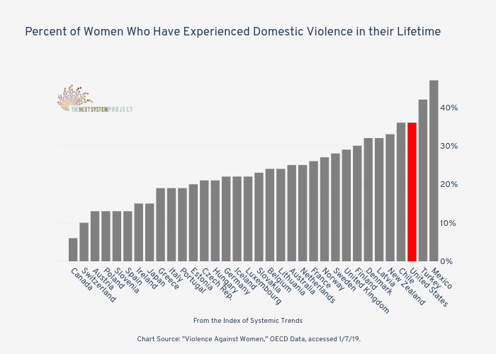 







Percent of Women Who Have Experienced Domestic Violence in
their Lifetime

 | bar chart made by Jduda | plotly