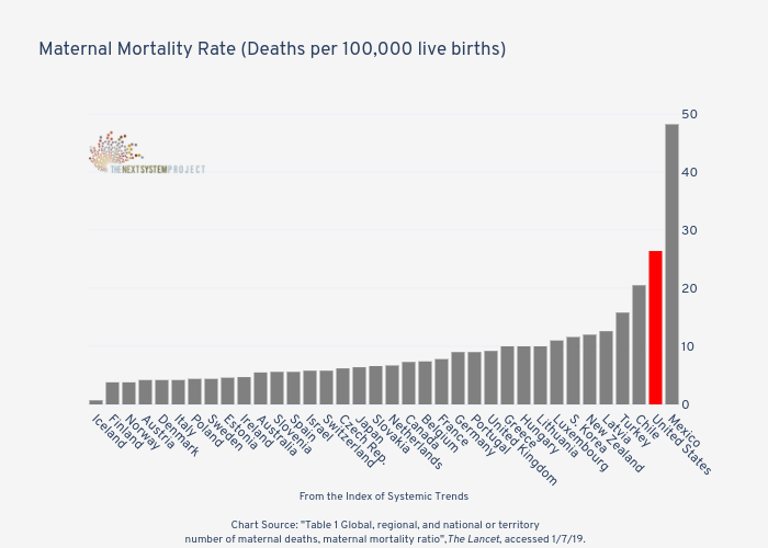 Maternal Mortality Rate (Deaths per 100,000 live births) | bar chart made by Jduda | plotly