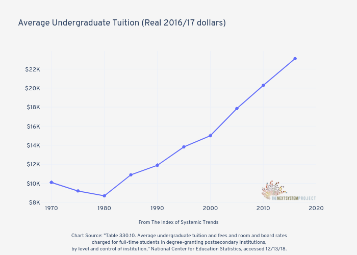 Average Undergraduate Tuition (Real 2016/17 dollars) |  made by Jduda | plotly