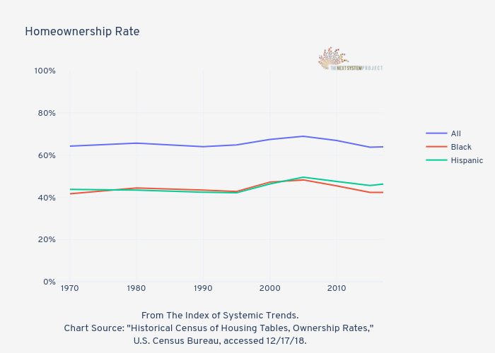







Homeownership Rate

 | line chart made by Jduda | plotly