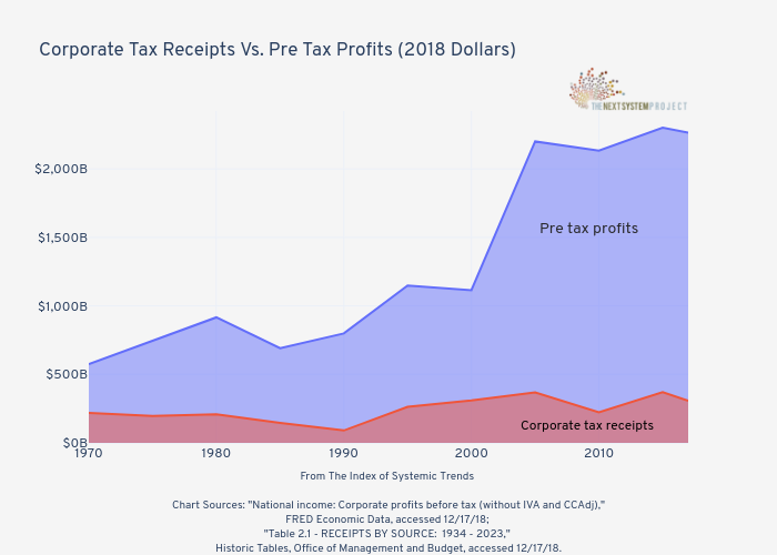 Corporate Tax Receipts Vs. Pre Tax Profits (2018 Dollars) | filled line chart made by Jduda | plotly