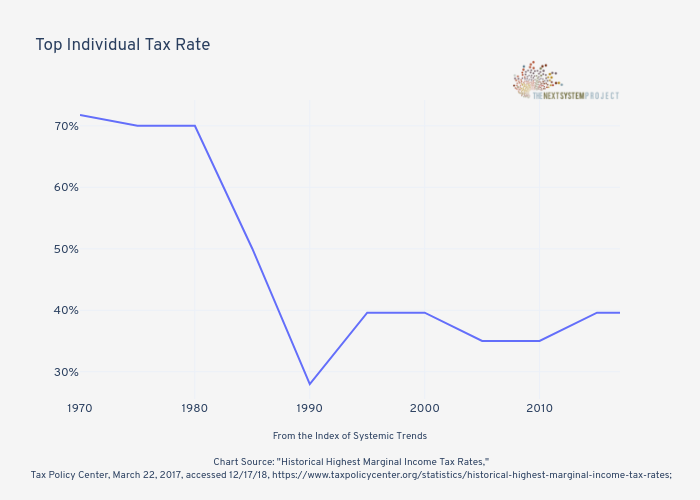 Top Individual Tax Rate | line chart made by Jduda | plotly