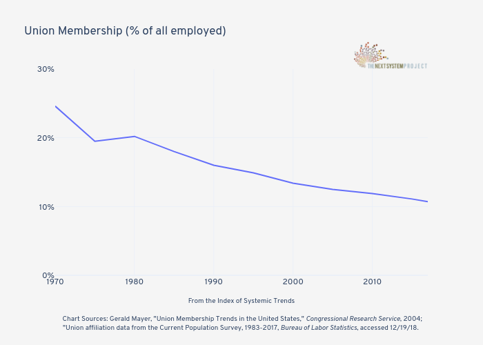 







Union Membership (% of all employed)

 | line chart made by Jduda | plotly