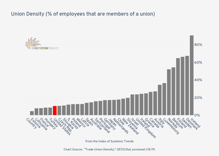 







Union Density (% of employees that are
members of a union) 

 | bar chart made by Jduda | plotly