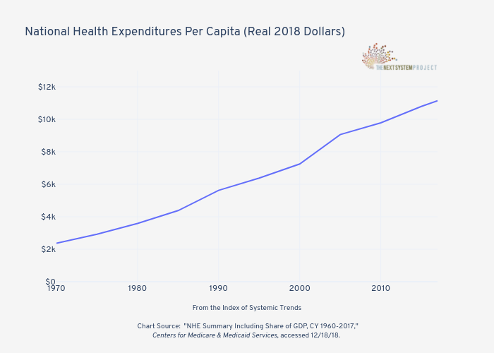 







National Health Expenditures Per Capita (Real 2018 Dollars)

 | line chart made by Jduda | plotly