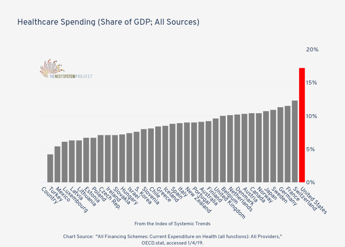 







Healthcare Spending (Share of GDP; All Sources)

 | bar chart made by Jduda | plotly