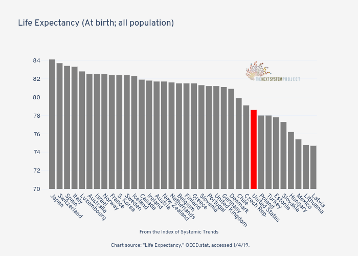 







Life Expectancy (At birth; all
population)

 | bar chart made by Jduda | plotly