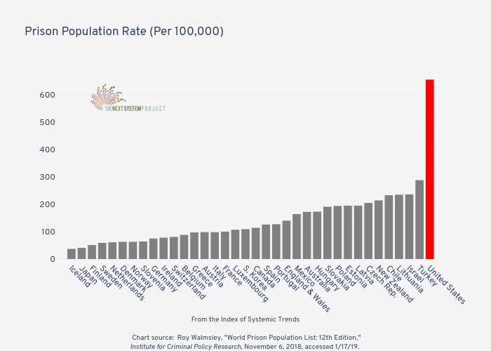 







Prison Population Rate (Per 100,000)

 | bar chart made by Jduda | plotly