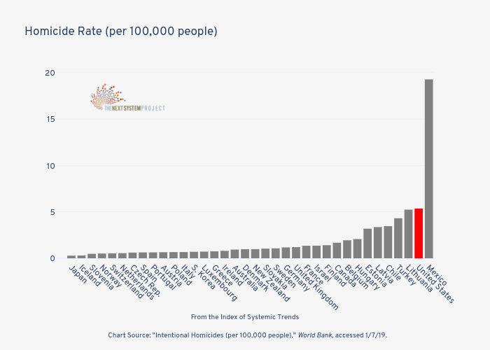 Homicide Rate (per 100,000 people) | bar chart made by Jduda | plotly