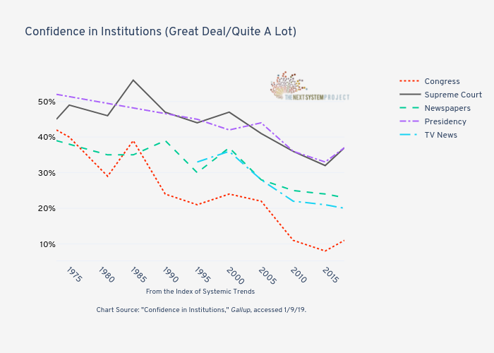 







Confidence in Institutions (Great Deal/Quite A Lot)

 | line chart made by Jduda | plotly