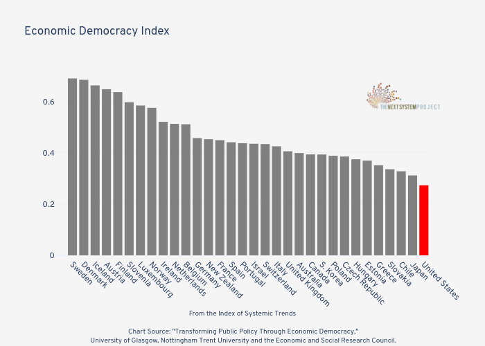 Economic Democracy Index | bar chart made by Jduda | plotly