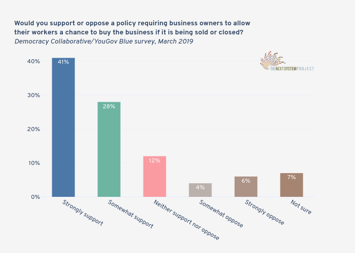 Would you support or oppose a policy requiring business owners to allow their workers a chance to buy the business if it is being sold or closed?Democracy Collaborative/YouGov Blue survey, March 2019 | bar chart made by Jduda | plotly