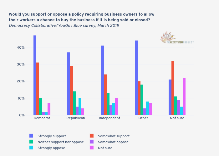 Would you support or oppose a policy requiring business owners to allow their workers a chance to buy the business if it is being sold or closed?Democracy Collaborative/YouGov Blue survey, March 2019 | bar chart made by Jduda | plotly