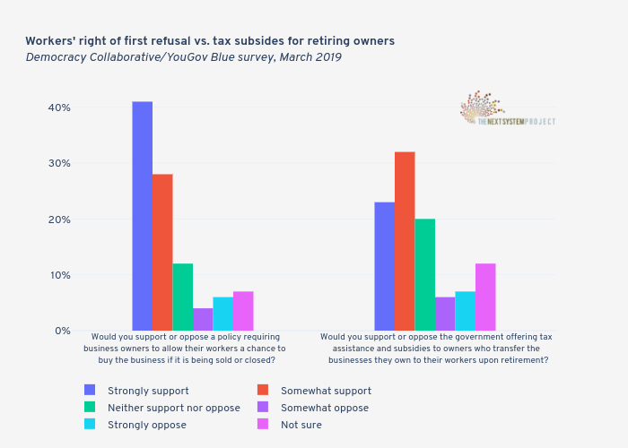 Workers' right of first refusal vs. tax subsides for retiring ownersDemocracy Collaborative/YouGov Blue survey, March 2019 | bar chart made by Jduda | plotly