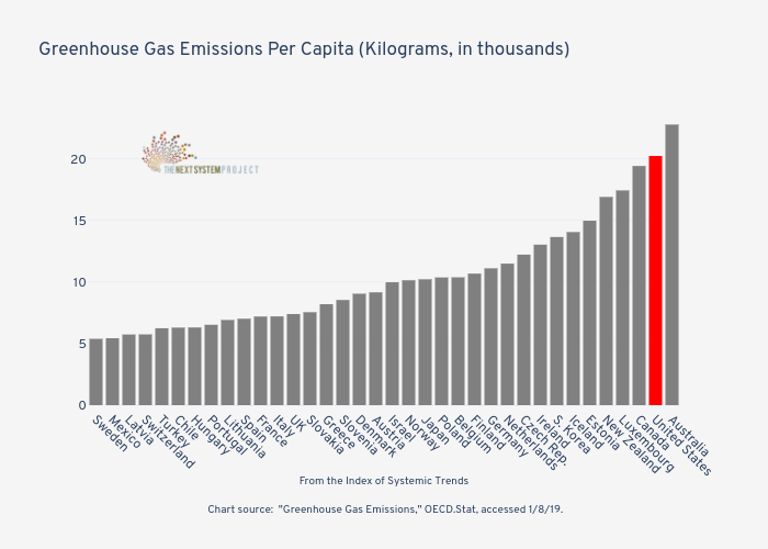 







Greenhouse Gas Emissions Per Capita (Kilograms, in
thousands)

 | bar chart made by Jduda | plotly