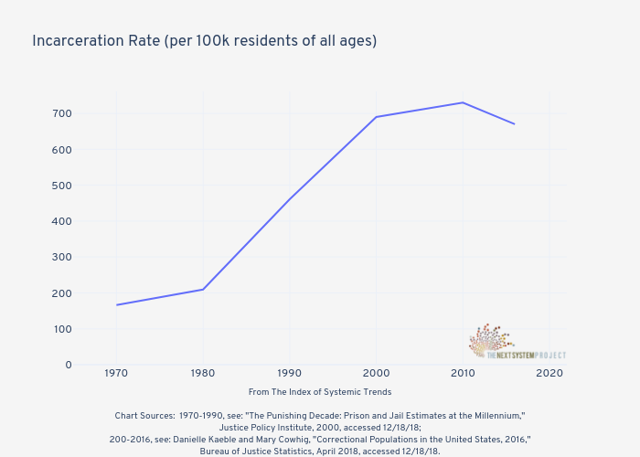







Incarceration Rate (per 100k residents of all ages)

 | line chart made by Jduda | plotly