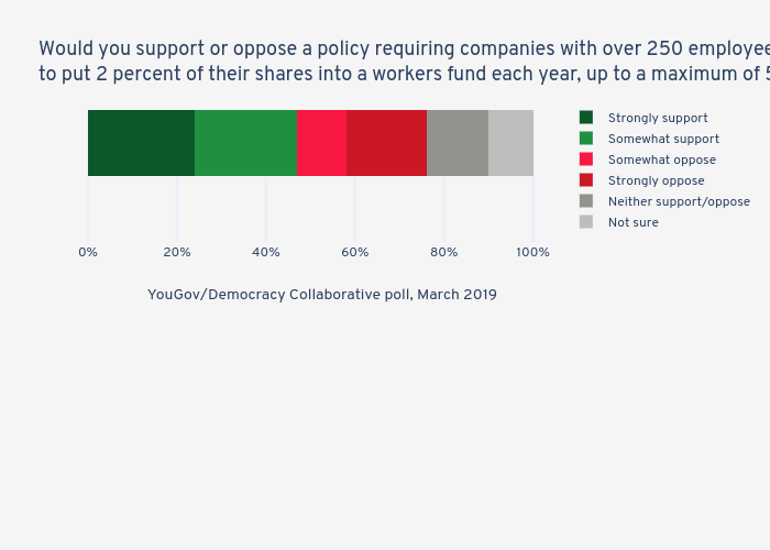 Would you support or oppose a policy requiring companies with over 250 employees to put 2 percent of their shares into a workers fund each year, up to a maximum of 50 percent? | stacked bar chart made by Jduda | plotly