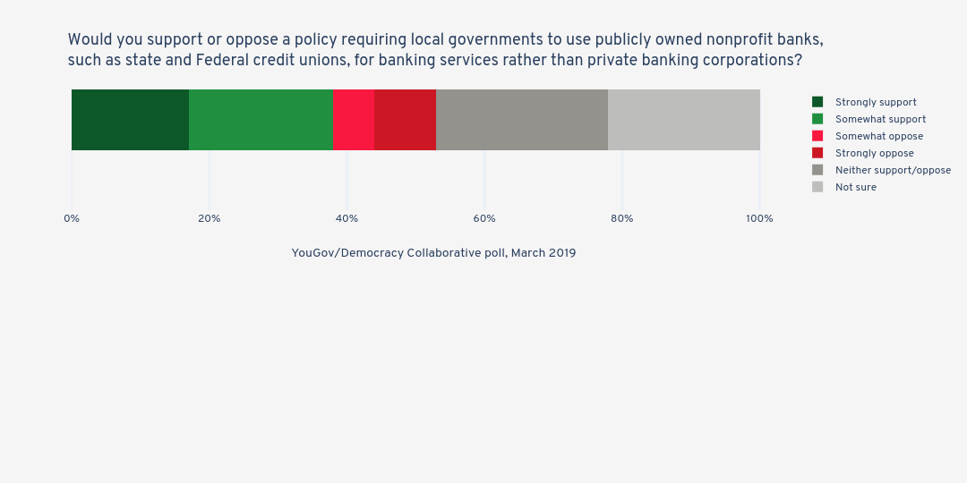 Would you support or oppose a policy requiring local governments to use publicly owned nonprofit banks, such as state and Federal credit unions, for banking services rather than private banking corporations? | stacked bar chart made by Jduda | plotly