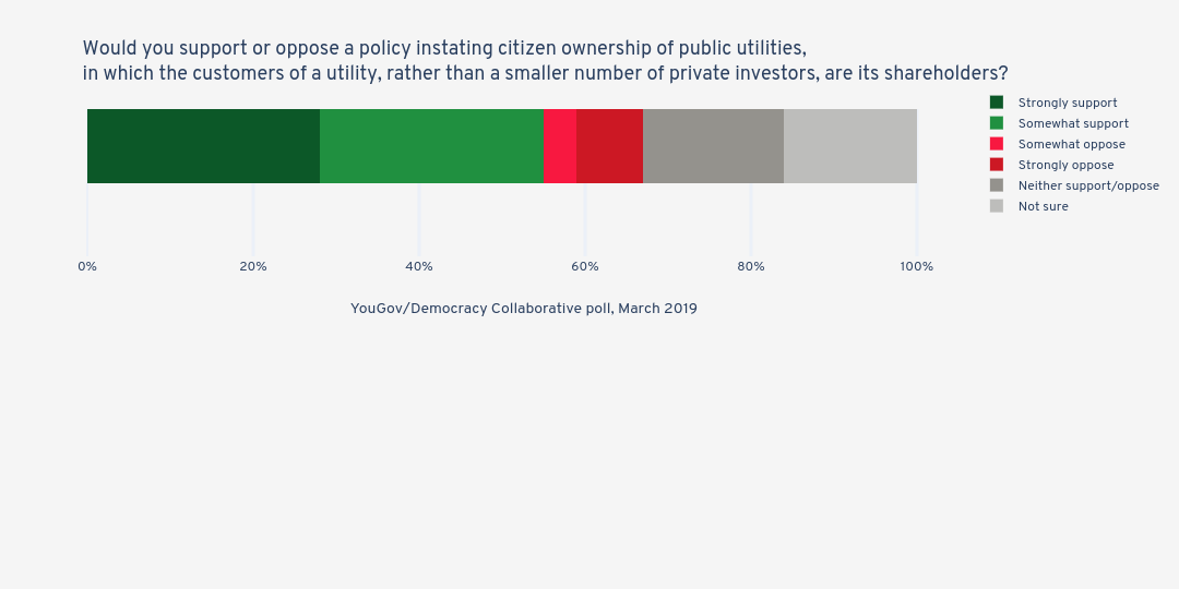 Would you support or oppose a policy instating citizen ownership of public utilities, in which the customers of a utility, rather than a smaller number of private investors, are its shareholders? | stacked bar chart made by Jduda | plotly