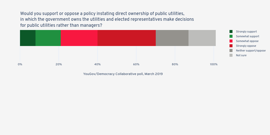 Would you support or oppose a policy instating direct ownership of public utilities, in which the government owns the utilities and elected representatives make decisions for public utilities rather than managers? | stacked bar chart made by Jduda | plotly