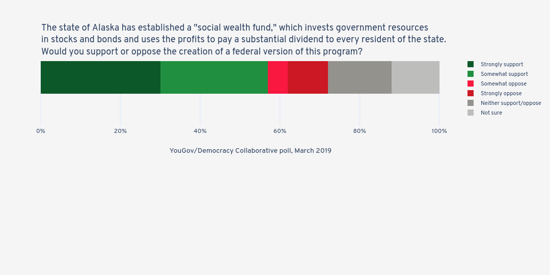 The state of Alaska has established a "social wealth fund," which invests government resourcesin stocks and bonds and uses the profits to pay a substantial dividend to every resident of the state.Would you support or oppose the creation of a federal version of this program? | stacked bar chart made by Jduda | plotly
