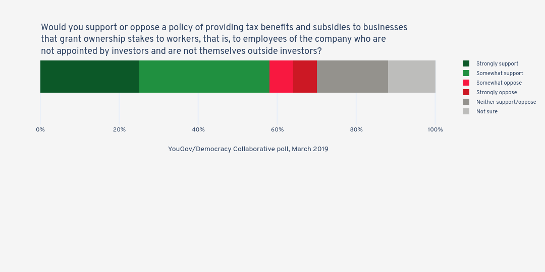 Would you support or oppose a policy of providing tax benefits and subsidies to businesses that grant ownership stakes to workers, that is, to employees of the company who are not appointed by investors and are not themselves outside investors? | stacked bar chart made by Jduda | plotly