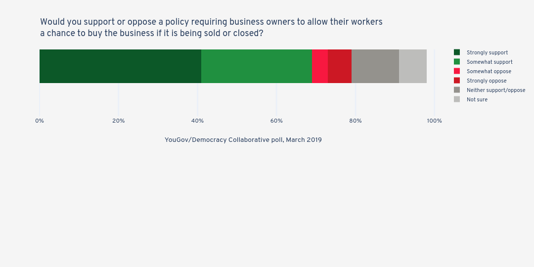 Would you support or oppose a policy requiring business owners to allow their workers a chance to buy the business if it is being sold or closed? | stacked bar chart made by Jduda | plotly