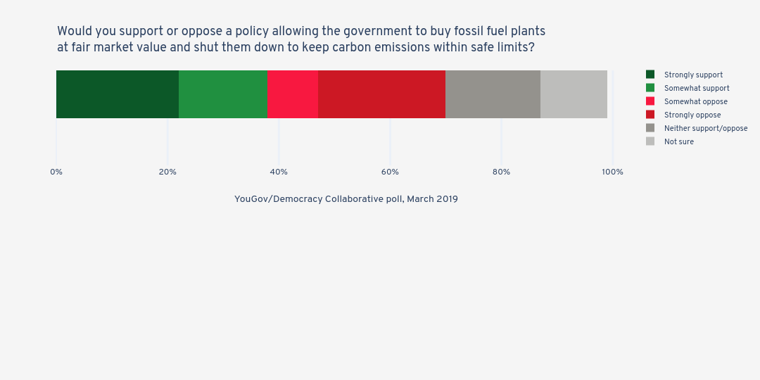 Would you support or oppose a policy allowing the government to buy fossil fuel plants at fair market value and shut them down to keep carbon emissions within safe limits? | stacked bar chart made by Jduda | plotly
