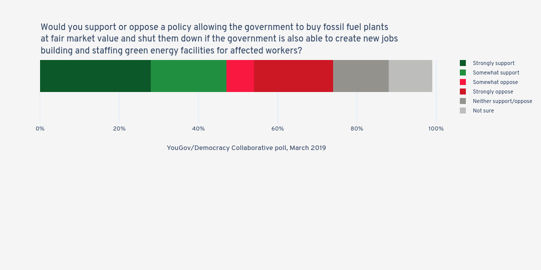 Would you support or oppose a policy allowing the government to buy fossil fuel plants at fair market value and shut them down if the government is also able to create new jobs building and staffing green energy facilities for affected workers? | stacked bar chart made by Jduda | plotly