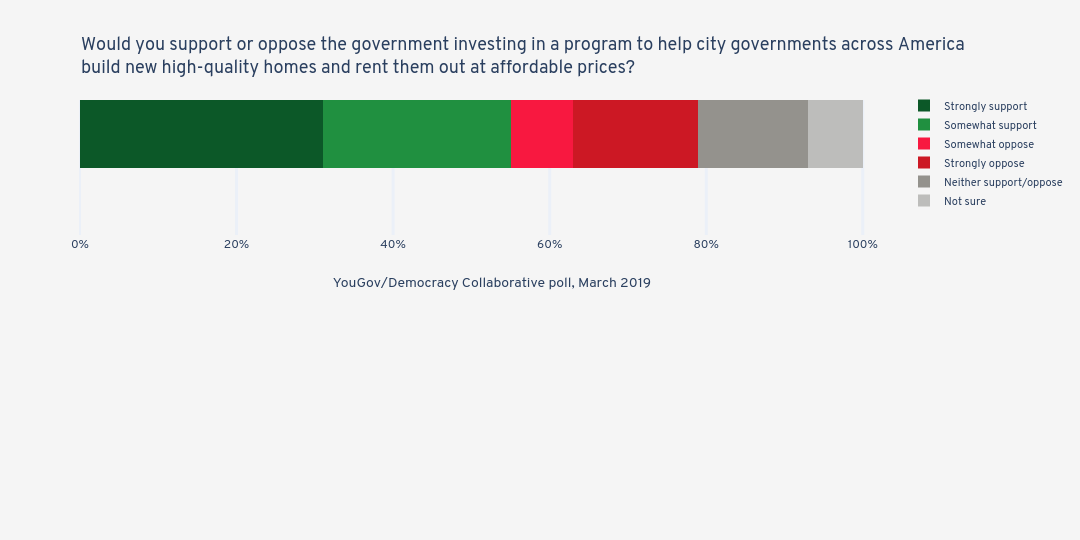 Would you support or oppose the government investing in a program to help city governments across America build new high-quality homes and rent them out at affordable prices? | stacked bar chart made by Jduda | plotly