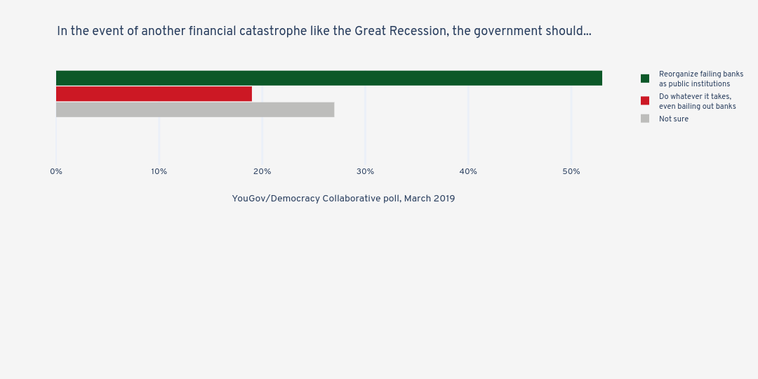 In the event of another financial catastrophe like the Great Recession, the government should... | grouped bar chart made by Jduda | plotly