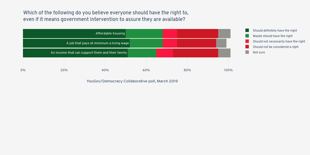 Which of the following do you believe everyone should have the right to, even if it means government intervention to assure they are available? | stacked bar chart made by Jduda | plotly