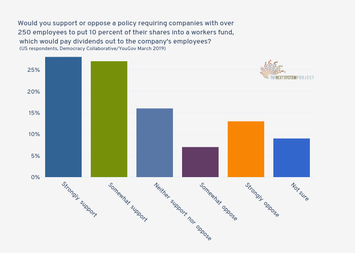 Would you support or oppose a policy requiring companies with over250 employees to put 10 percent of their shares into a workers fund,
which would pay dividends out to the company's employees?
(US respondents, Democracy Collaborative/YouGov March 2019) | bar chart made by Jduda | plotly