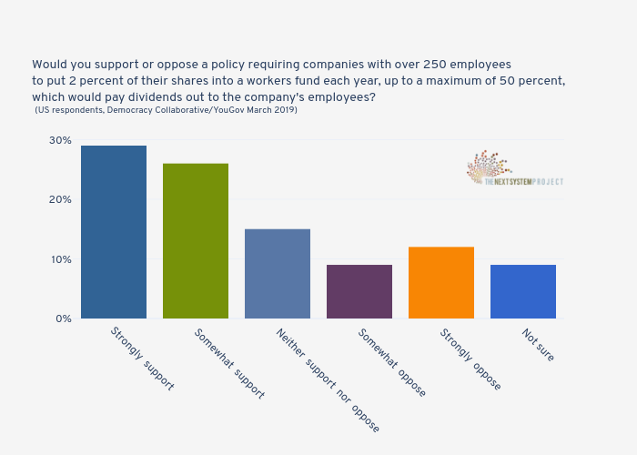 Would you support or oppose a policy requiring companies with over 250 employeesto put 2 percent of their shares into a workers fund each year, up to a maximum of 50 percent, which would pay dividends out to the company's employees?
(US respondents, Democracy Collaborative/YouGov March 2019) | bar chart made by Jduda | plotly