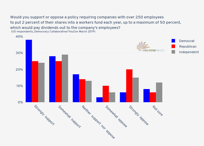Would you support or oppose a policy requiring companies with over 250 employeesto put 2 percent of their shares into a workers fund each year, up to a maximum of 50 percent, which would pay dividends out to the company's employees?
(US respondents, Democracy Collaborative/YouGov March 2019) | grouped bar chart made by Jduda | plotly