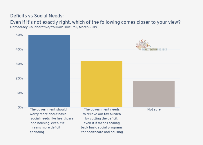 Deficits vs Social Needs:Even if it's not exactly right, which of the following comes closer to your view?Democracy Collaborative/YouGov Blue Poll, March 2019
 | bar chart made by Jduda | plotly