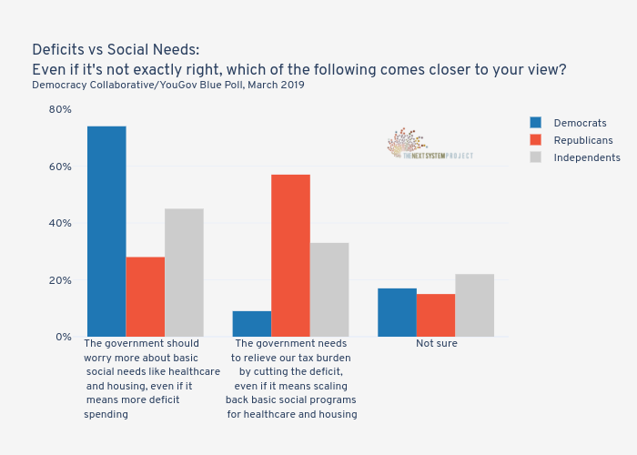 Deficits vs Social Needs:Even if it's not exactly right, which of the following comes closer to your view?Democracy Collaborative/YouGov Blue Poll, March 2019
 | grouped bar chart made by Jduda | plotly
