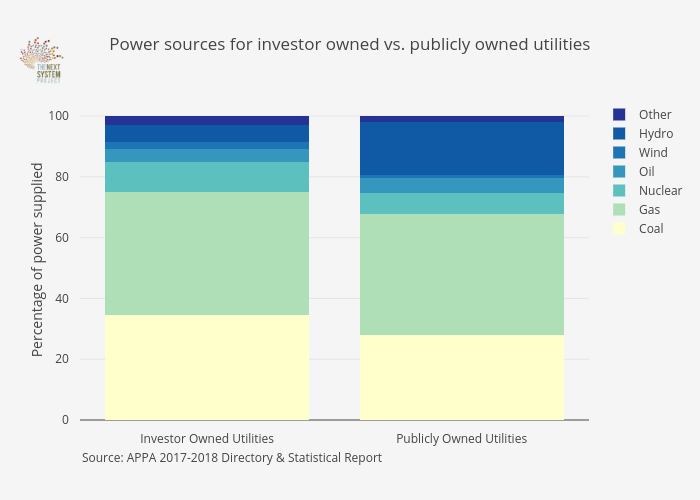 Power sources for investor owned vs. publicly owned utilities | stacked bar chart made by Jduda | plotly