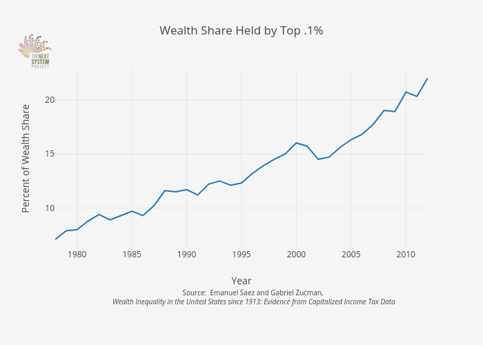 Wealth Share Held by Top .1% | line chart made by Jduda | plotly