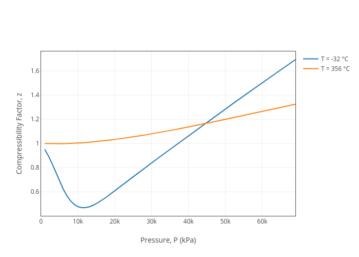 Compressibility Factor, z vs Pressure, P (kPa), line chart made by Jdvani
